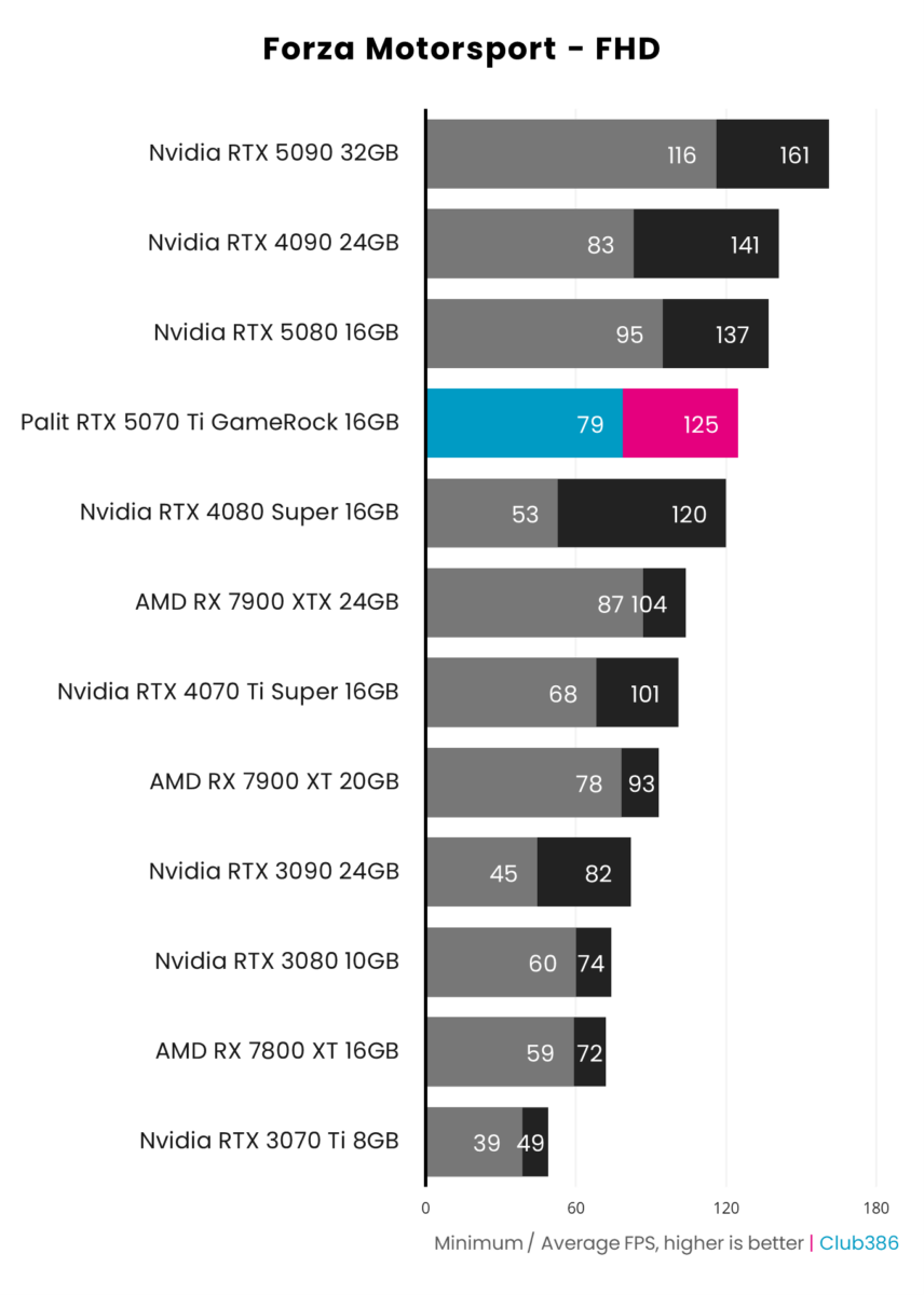 Palit GeForce RTX 5070 Ti GameRock hits up to 125fps in Forza Motorsport at FHD.