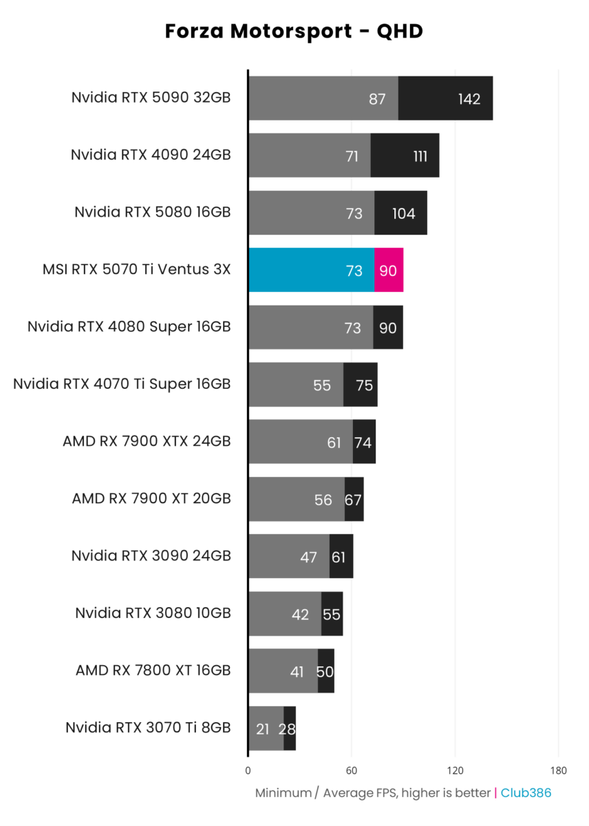 MSI GeForce RTX 5070 Ti achieves 90fps on average in Forza Motorsport at QHD.