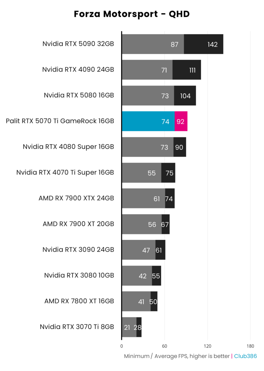 Palit GeForce RTX 5070 Ti GameRock hits up to 92fps in Forza Motorsport at QHD.