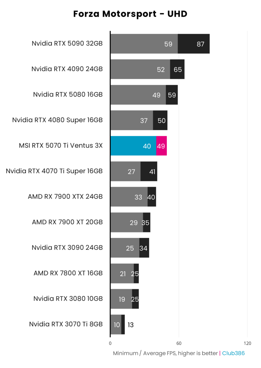 MSI GeForce RTX 5070 Ti achieves 49fps on average in Forza Motorsport at UHD.