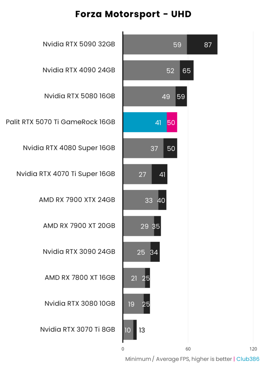 Palit GeForce RTX 5070 Ti GameRock hits up to 50fps in Forza Motorsport at UHD.