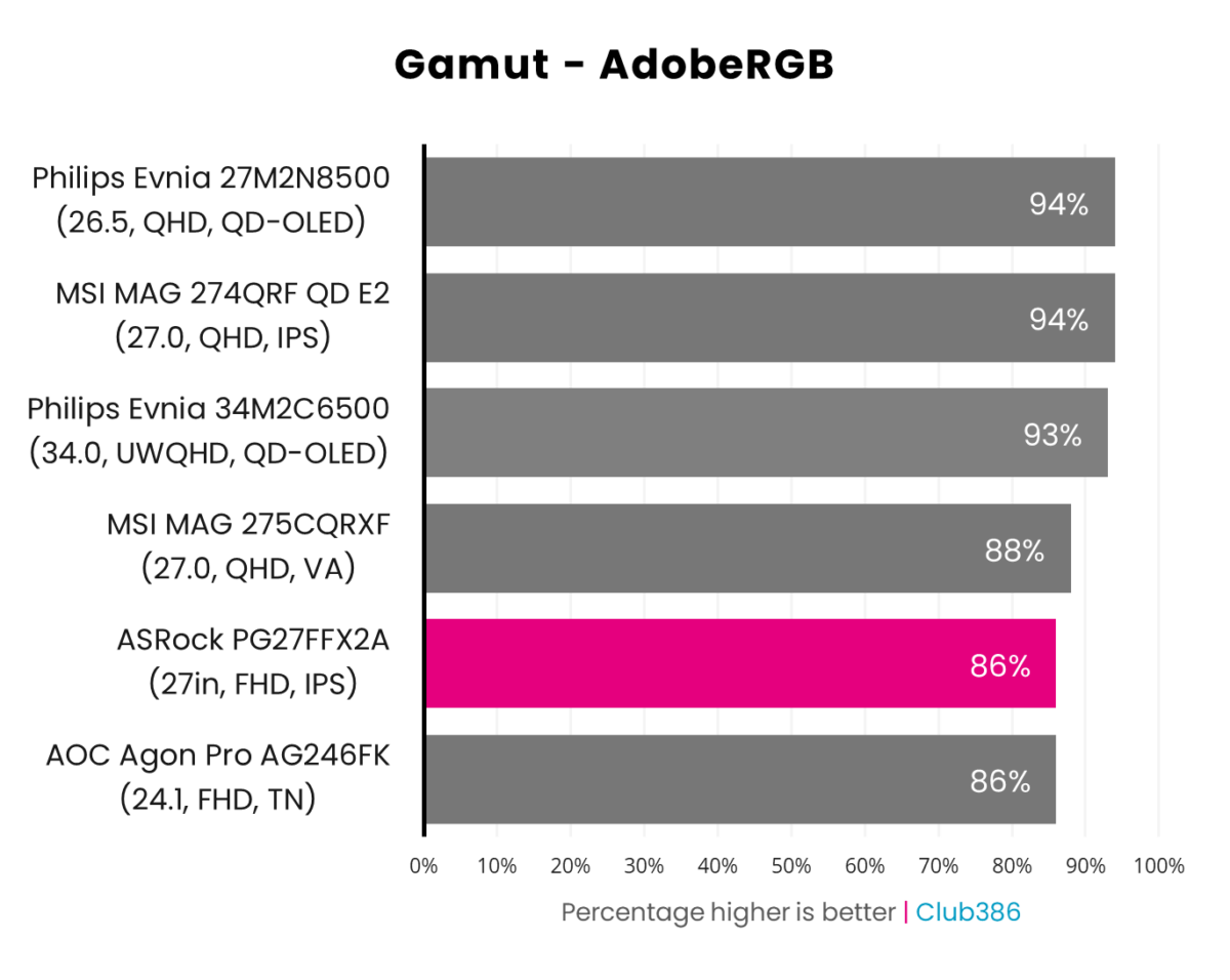 ASRock PG27FFX2A has an AdobeRGB coverage of 86%.