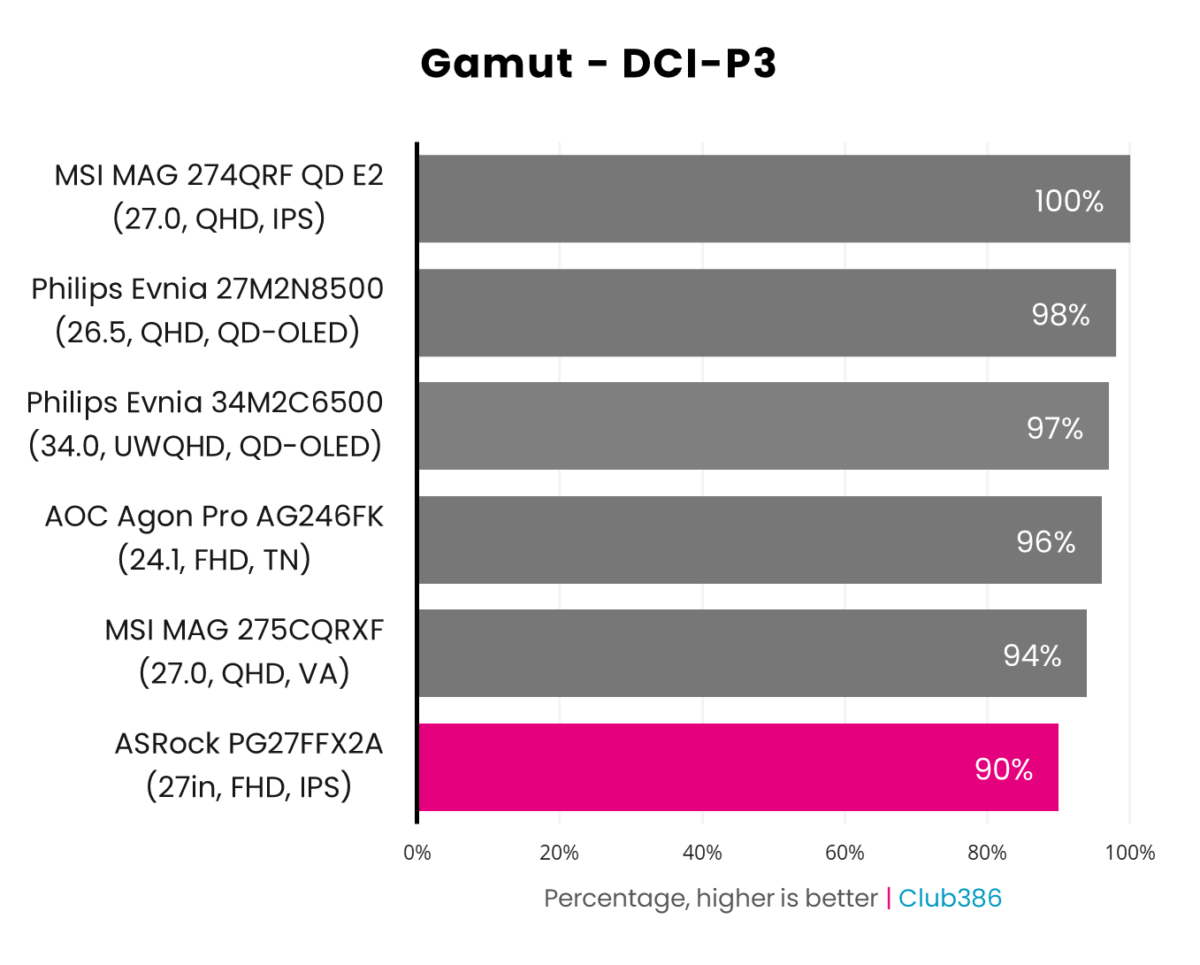 ASRock PG27FFX2A DCI-P3 colour gamut hits 90% coverage.