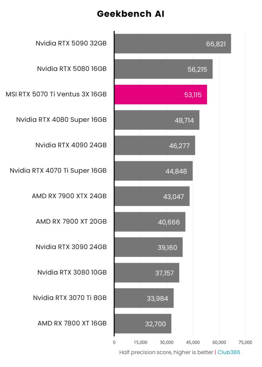 MSI GeForce RTX 5070 Ti has a half-precision score of 53,115 in Geekbench AI.