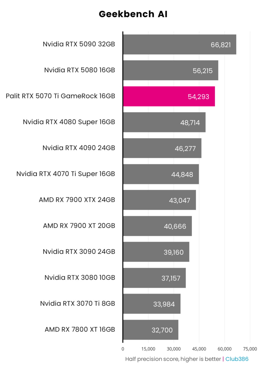 Palit GeForce RTX 5070 Ti GameRock manages a half-precision score of 54,293 in Geekbench AI.