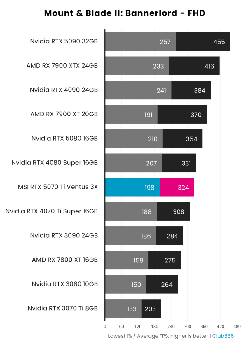 MSI GeForce RTX 5070 Ti achieves 324fps on average in Mount and Blade II: Bannerlord at FHD.