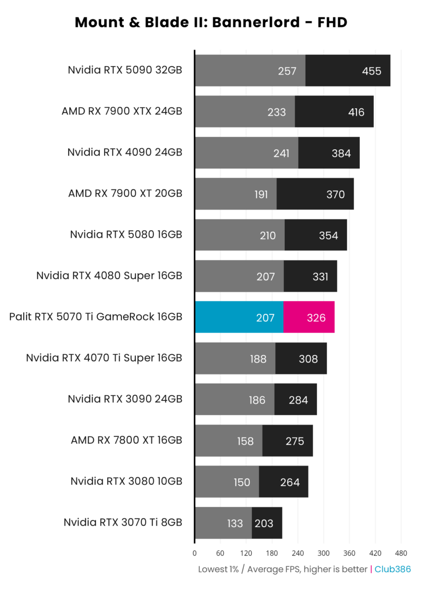 Palit GeForce RTX 5070 Ti GameRock hits up to 326fps in Mount & Blade II: Bannerlord at FHD.