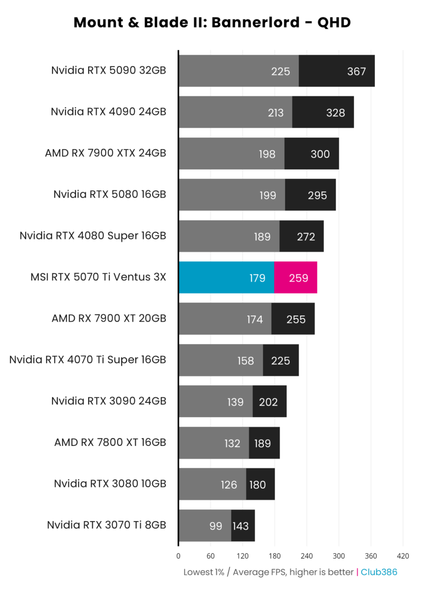 MSI GeForce RTX 5070 Ti achieves 259fps on average in Mount and Blade II: Bannerlord at QHD.