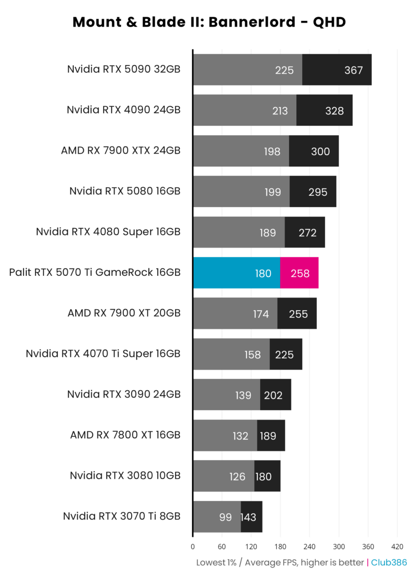 Palit GeForce RTX 5070 Ti GameRock hits up to 258fps in Mount & Blade II: Bannerlord at QHD.