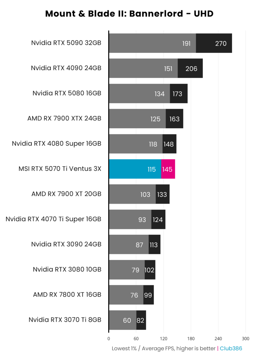 MSI GeForce RTX 5070 Ti achieves 145fps on average in Mount and Blade II: Bannerlord at UHD.