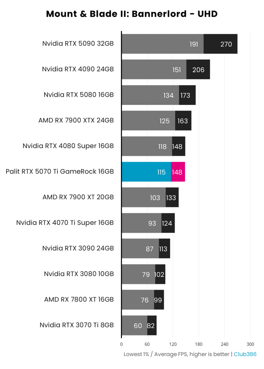 Palit GeForce RTX 5070 Ti GameRock hits up to 148fps in Mount & Blade II: Bannerlord at UHD.