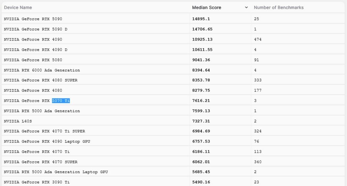 Nvidia RTX 5070 Ti Blender results.