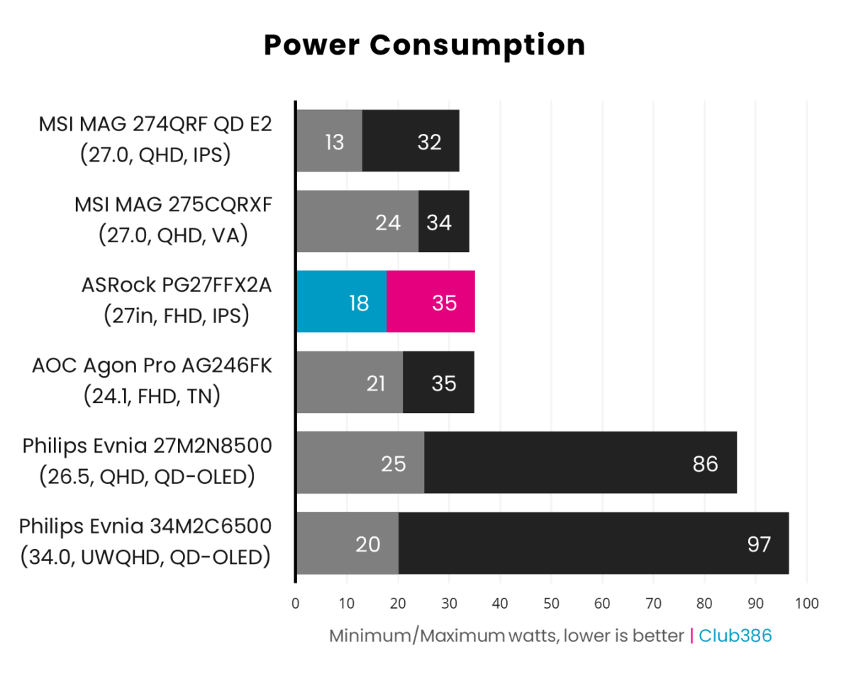 ASRock PG27FFX2A sits between 18W and 35W in its power scale.