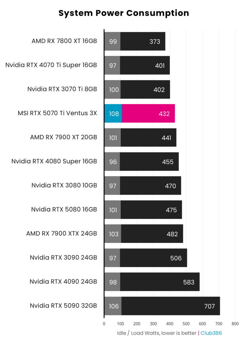 MSI GeForce RTX 5070 Ti requires 432W of power under load and 108W when idle.