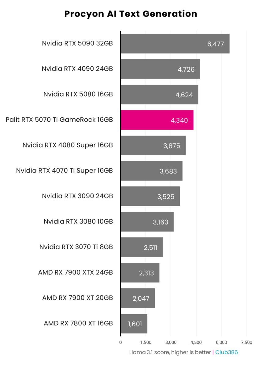 Palit GeForce RTX 5070 Ti GameRock achieves a Llama 3.1 score of 4,340 in Procyon AI Text Generation tests.