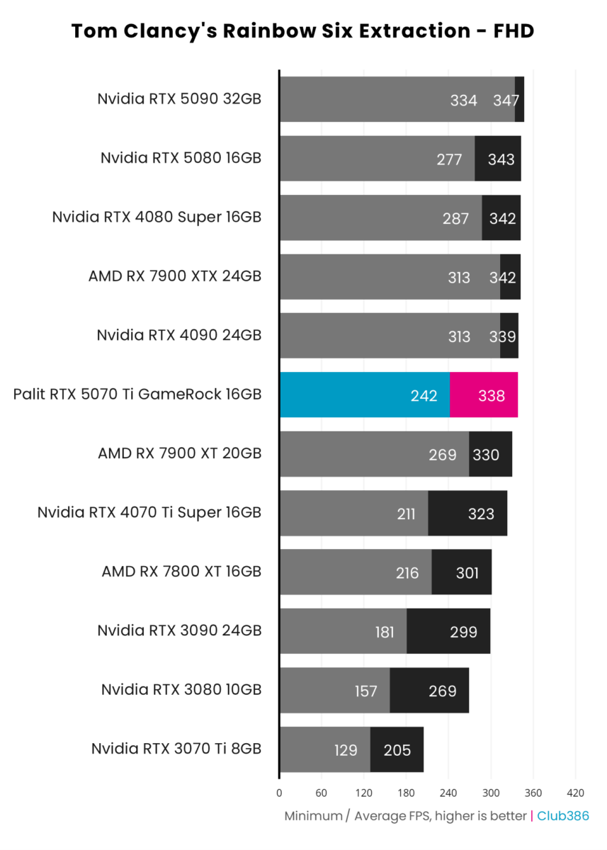 Palit GeForce RTX 5070 Ti GameRock hits up to 338fps in Tom Clancy's Rainbow Six Extraction at FHD.