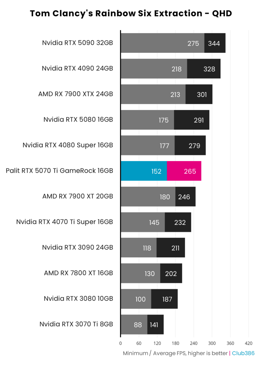 Palit GeForce RTX 5070 Ti GameRock hits up to 265fps in Tom Clancy's Rainbow Six Extraction at QHD.