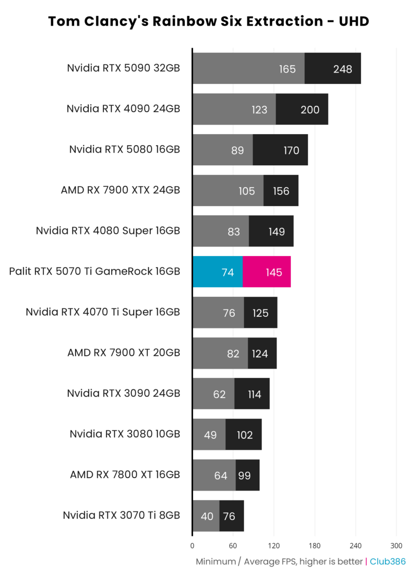 Palit GeForce RTX 5070 Ti GameRock hits up to 145fps in Tom Clancy's Rainbow Six Extraction at UHD.