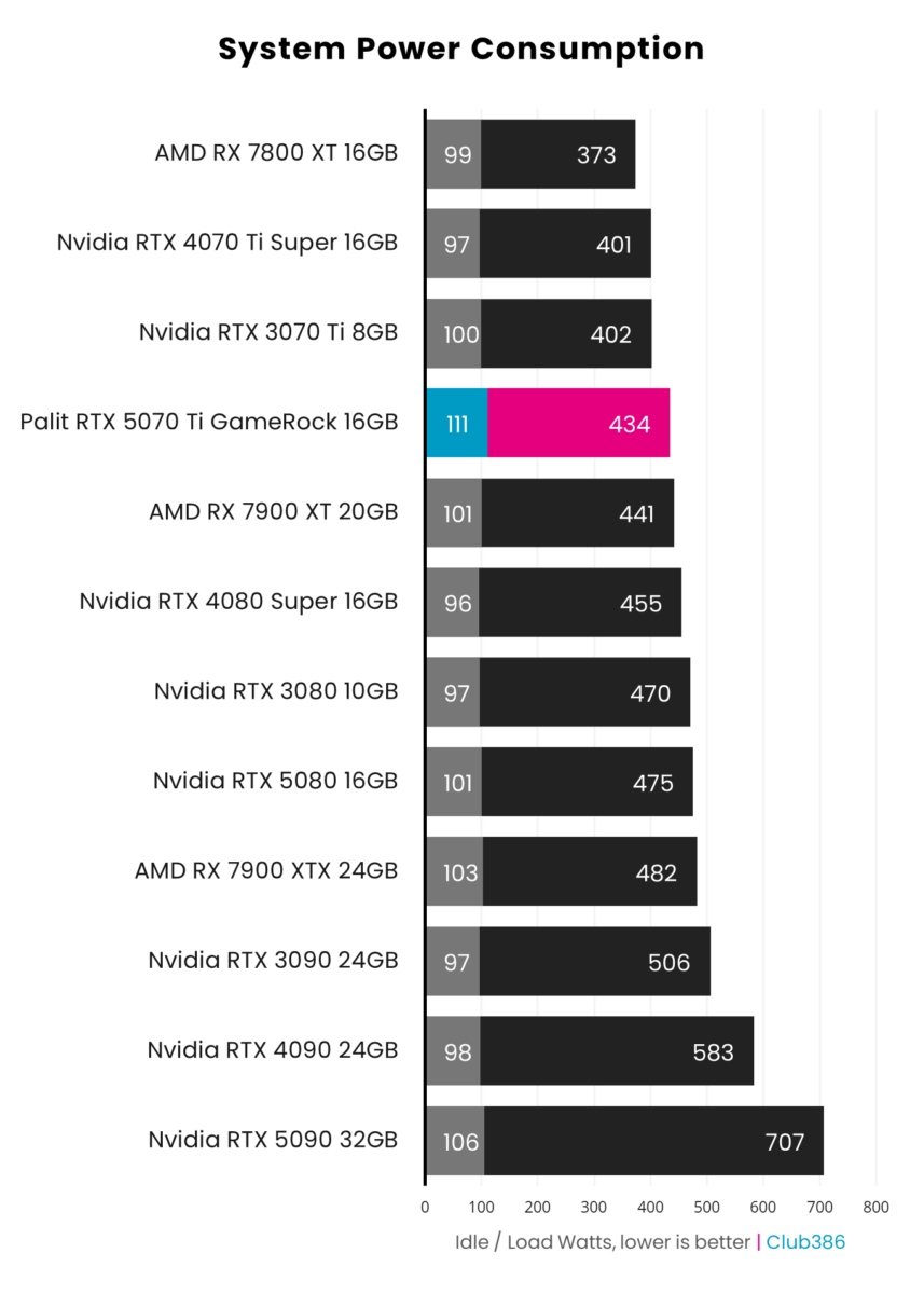 Palit GeForce RTX 5070 Ti GameRock sips 111W when idle and 434W when under load.