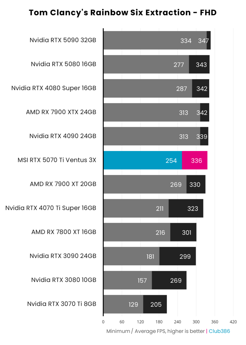 MSI GeForce RTX 5070 Ti achieves 336fps on average in Tom Clancy's Rainbow Six Extraction at FHD.