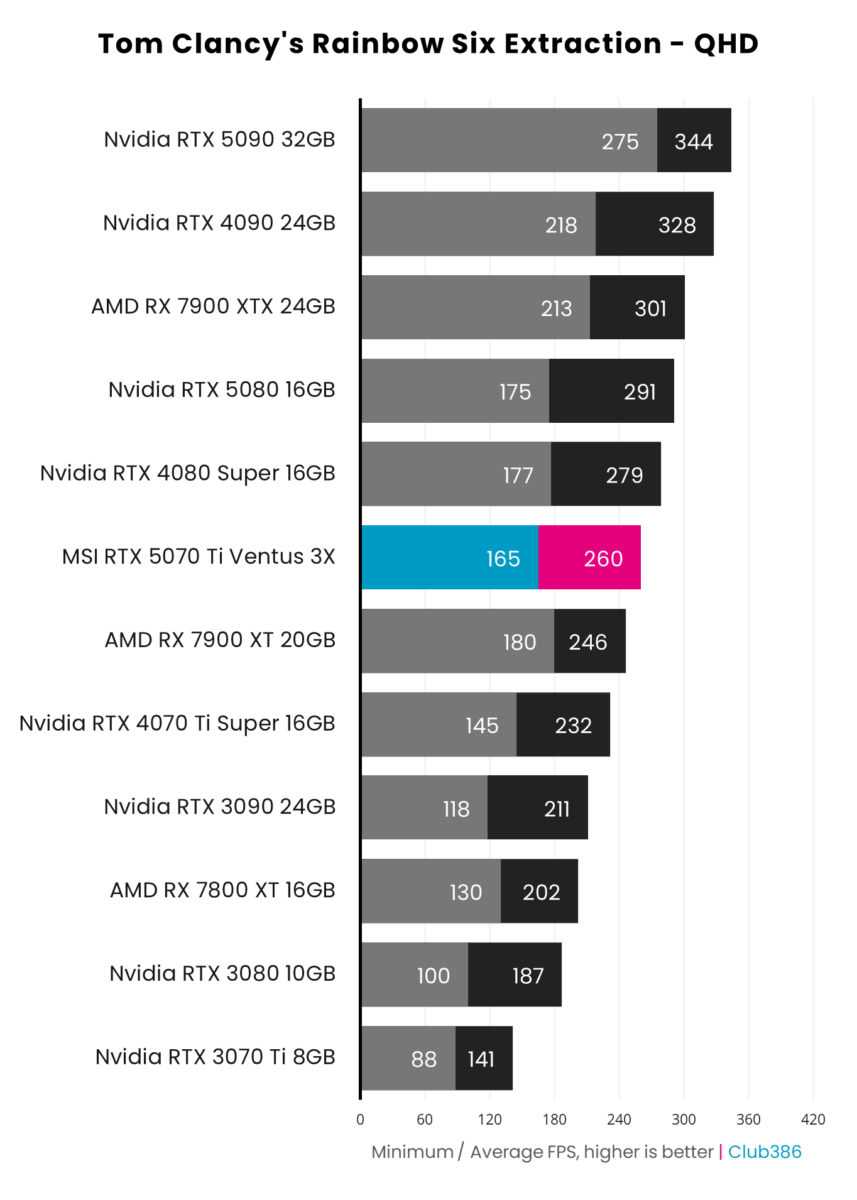 MSI GeForce RTX 5070 Ti achieves 260fps on average in Tom Clancy's Rainbow Six Extraction at QHD.