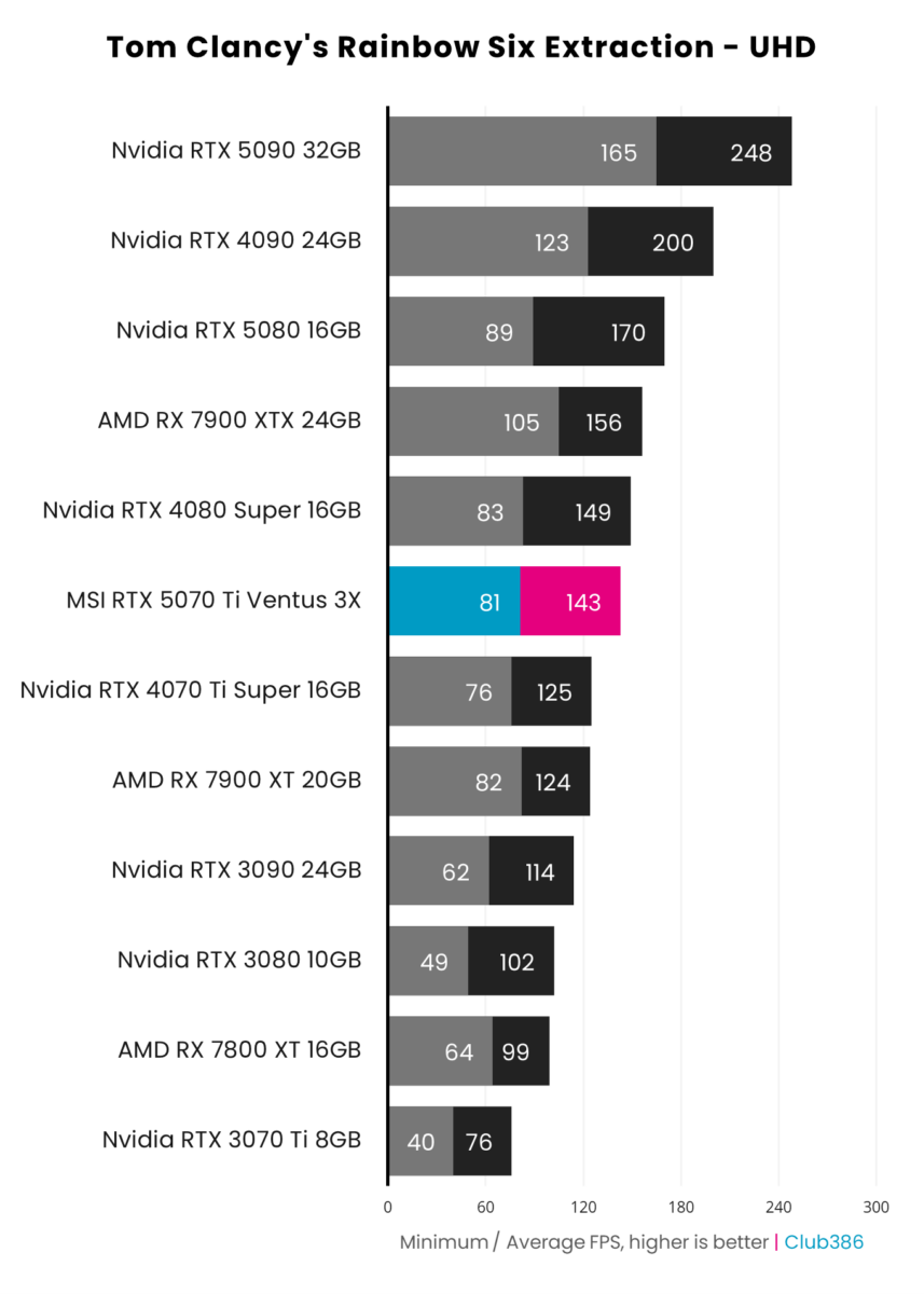 MSI GeForce RTX 5070 Ti achieves 143fps on average in Tom Clancy's Rainbow Six Extraction at UHD.