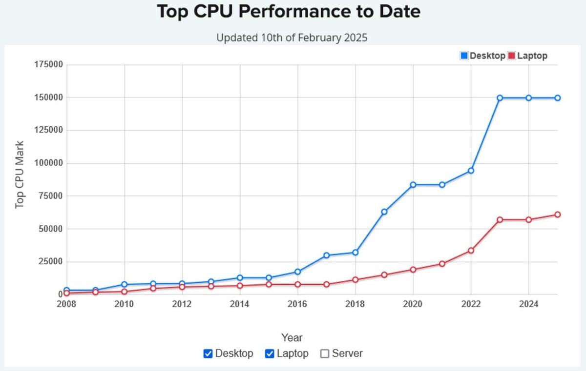 Top CPU Performance to Date.