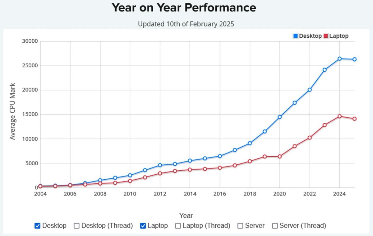 Year on Year CPU Performance.