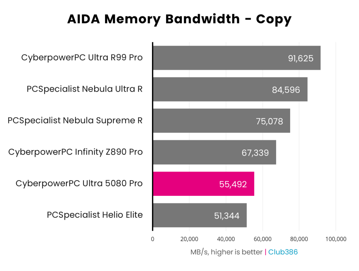 A horizontal bar chart representing the memory bandwidth of six PCs, CyberpowerPC Ultra 5080 Pro is highlighted in pink.