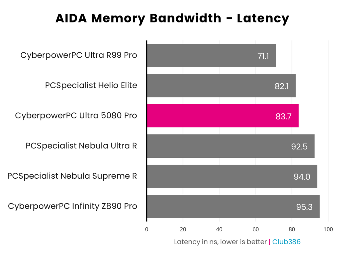 A horizontal bar chart representing the memory latency of six PCs, CyberpowerPC Ultra 5080 Pro is highlighted in pink.