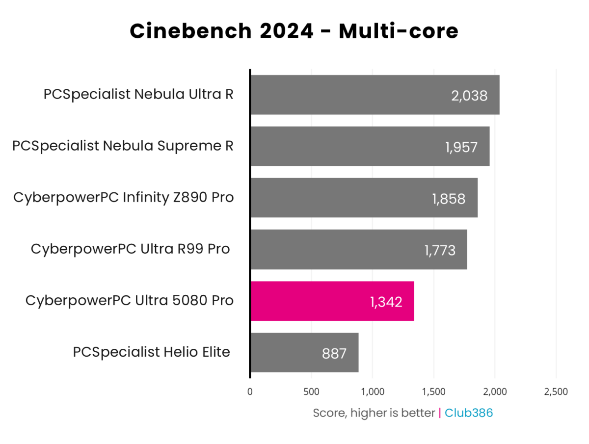 A horizontal bar chart representing the multi-core scores of six PCs, CyberpowerPC Ultra 5080 Pro is highlighted in pink.