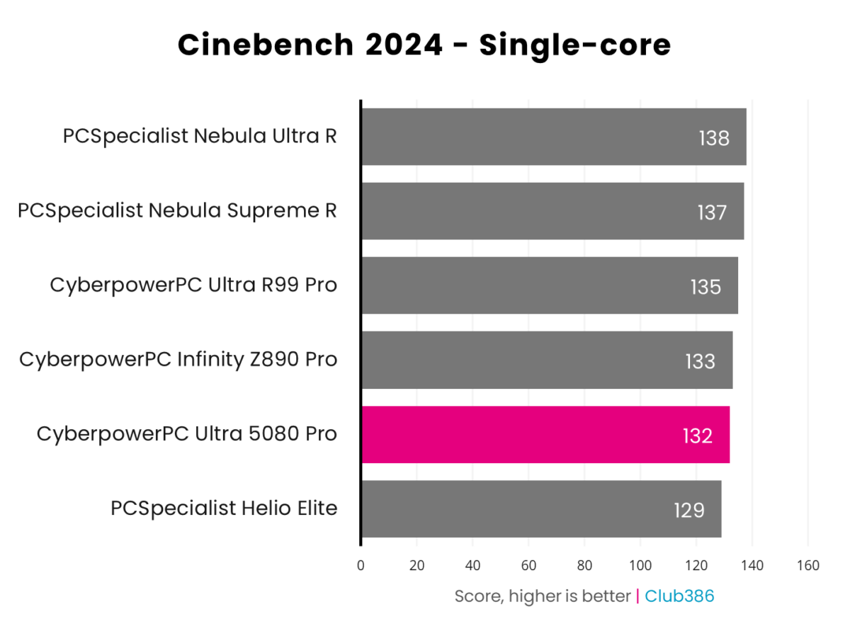 A horizontal bar chart representing the single-core scores of six PCs, CyberpowerPC Ultra 5080 Pro is highlighted in pink.