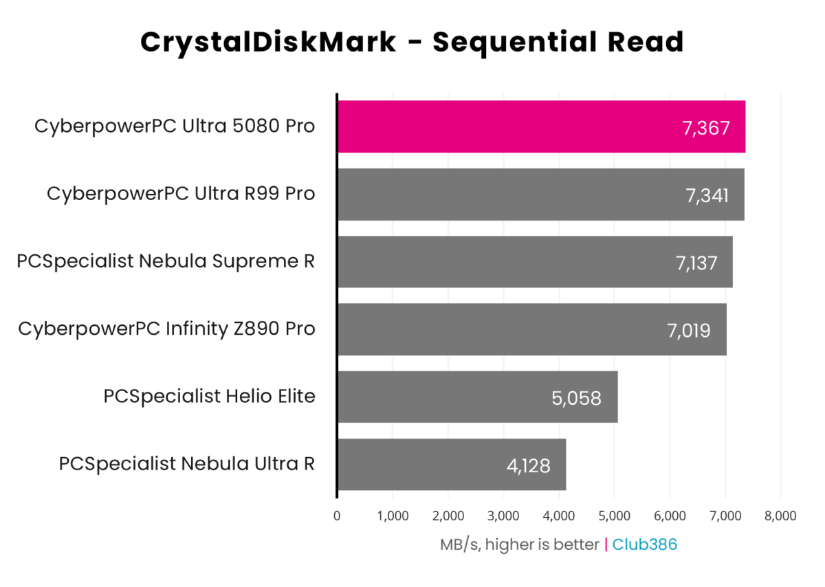 A horizontal bar chart representing the sequential read speeds of six PCs, CyberpowerPC Ultra 5080 Pro is highlighted in pink.