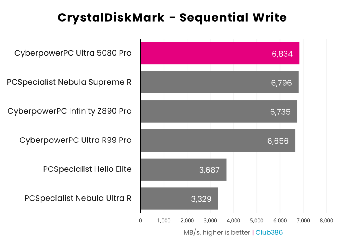 A horizontal bar chart representing the sequential write speeds of six PCs, CyberpowerPC Ultra 5080 Pro is highlighted in pink.