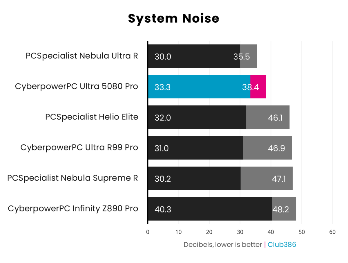 A horizontal bar chart representing the minimum and maximum sytem noise of six PCs, CyberpowerPC Ultra 5080 Pro is highlighted in blue and pink.