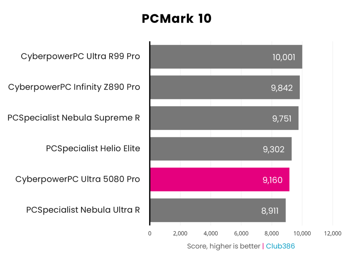 A horizontal bar chart representing the PCMark 10 scores of six PCs, CyberpowerPC Ultra 5080 Pro is highlighted in pink.