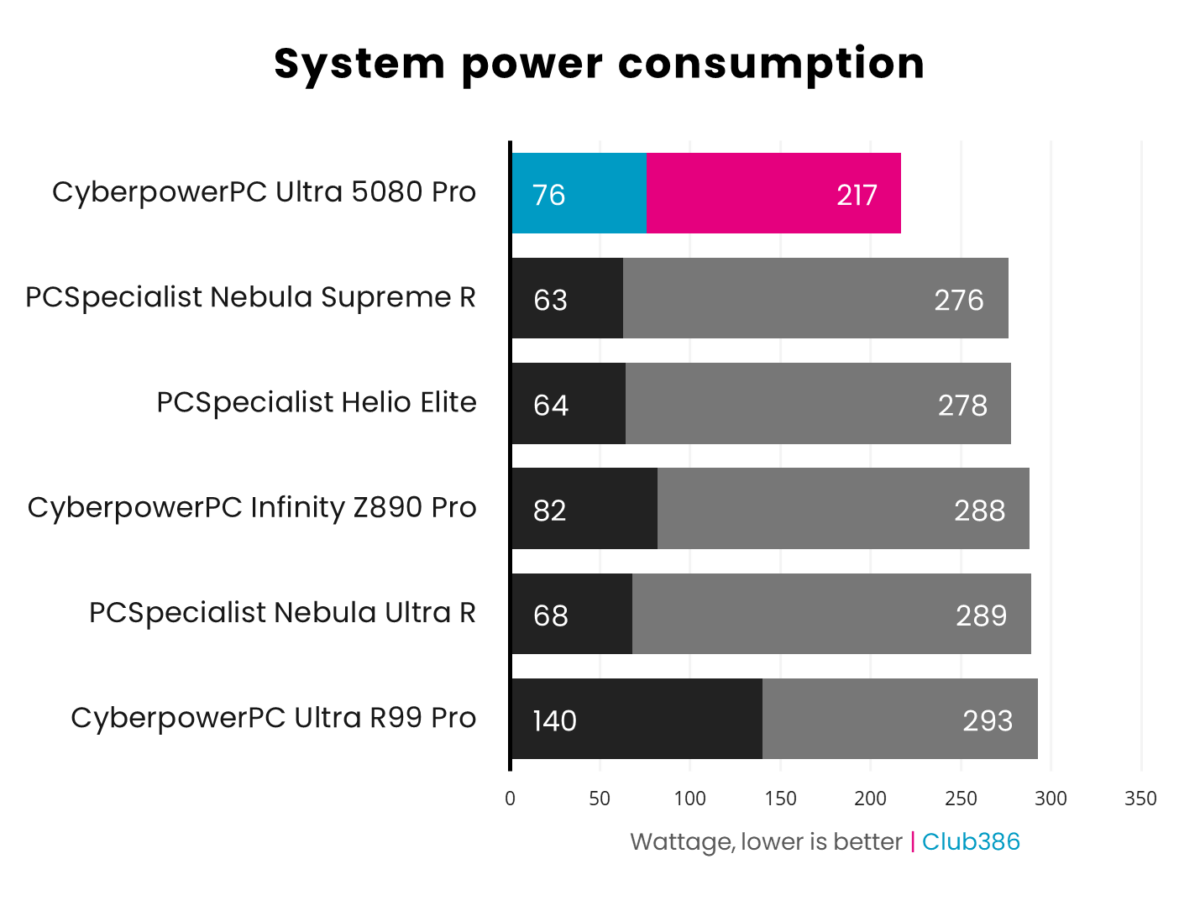 A horizontal bar chart representing the minimum and maximum power consumption of six PCs, CyberpowerPC Ultra 5080 Pro is highlighted in blue and pink.