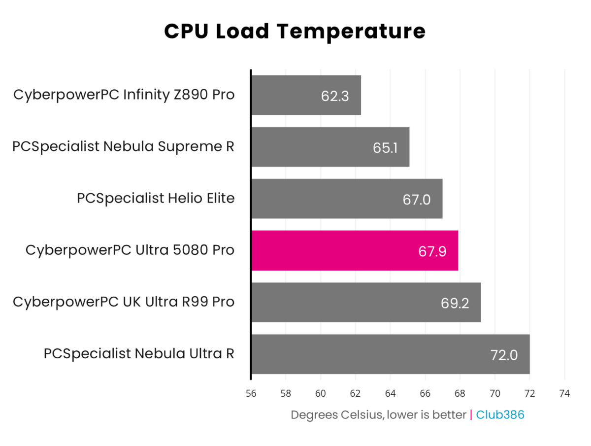 A horizontal bar chart representing the CPU load temperatures of six PCs, CyberpowerPC Ultra 5080 Pro is highlighted in pink.