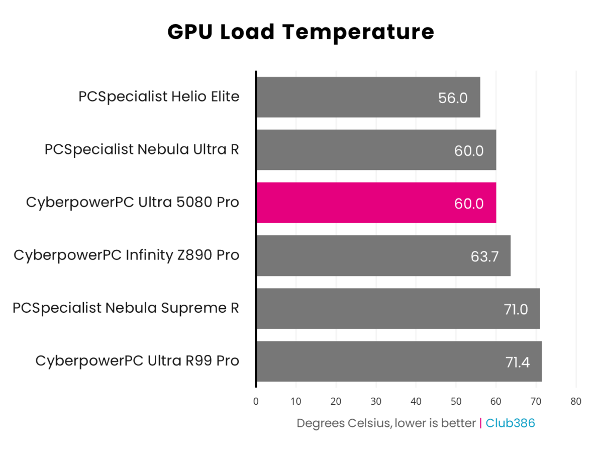 A horizontal bar chart representing the GPU load temperatures of six PCs, CyberpowerPC Ultra 5080 Pro is highlighted in pink.