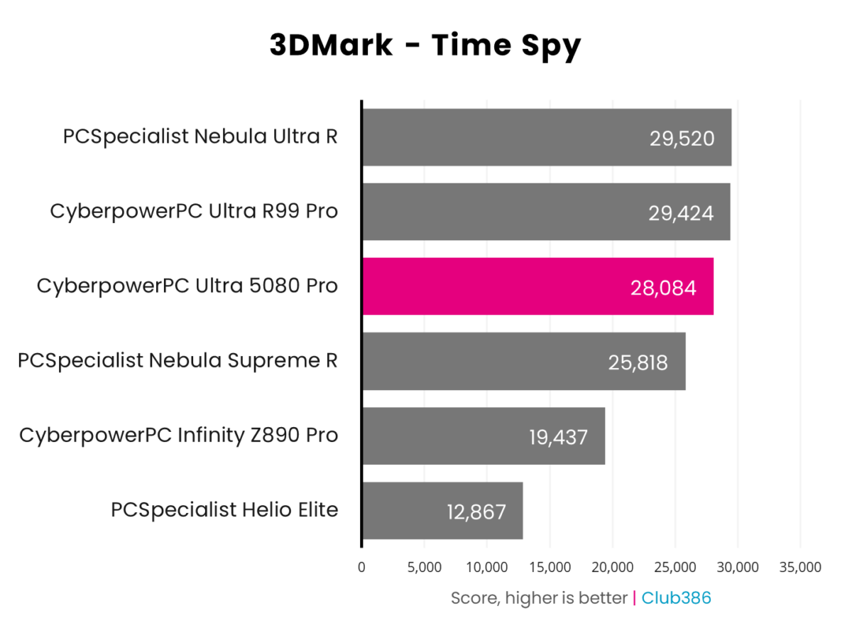 A horizontal bar chart representing the Time Spy scores of six PCs, CyberpowerPC Ultra 5080 Pro is highlighted in pink.