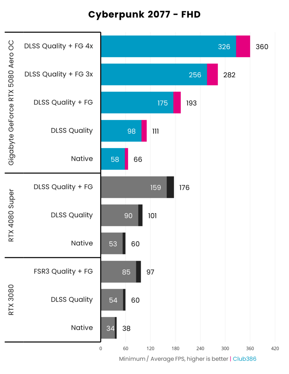 Gigabyte GeForce RTX 5080 Aero OC SFF outputs an average frame rate of 360fps and a minimum of 282fps in Cyberpunk 2077 running at FHD, using Frame Generation x4.