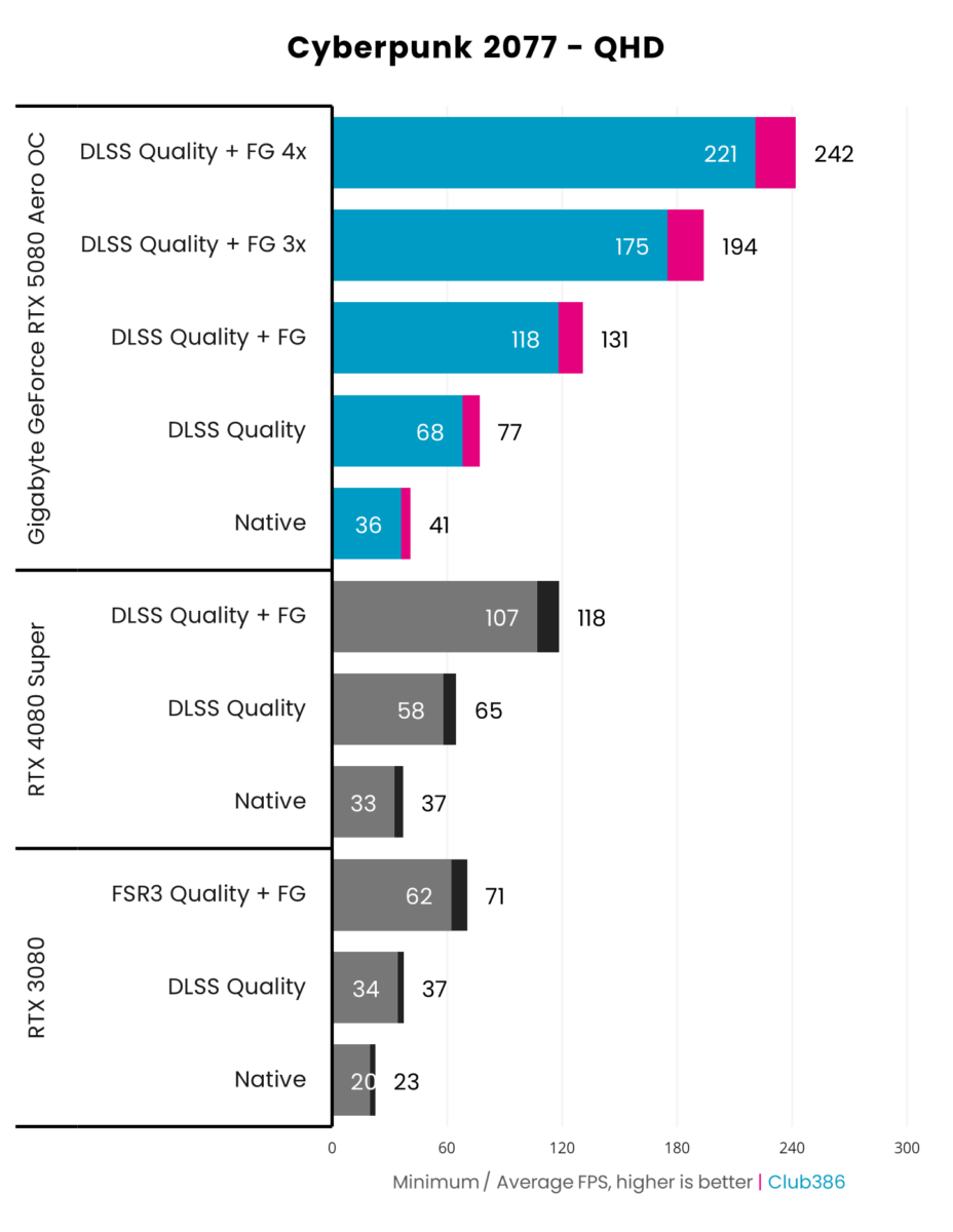 Gigabyte GeForce RTX 5080 Aero OC SFF outputs an average frame rate of 242fps and a minimum of 221fps in Cyberpunk 2077 running at QHD, using Frame Generation x4.