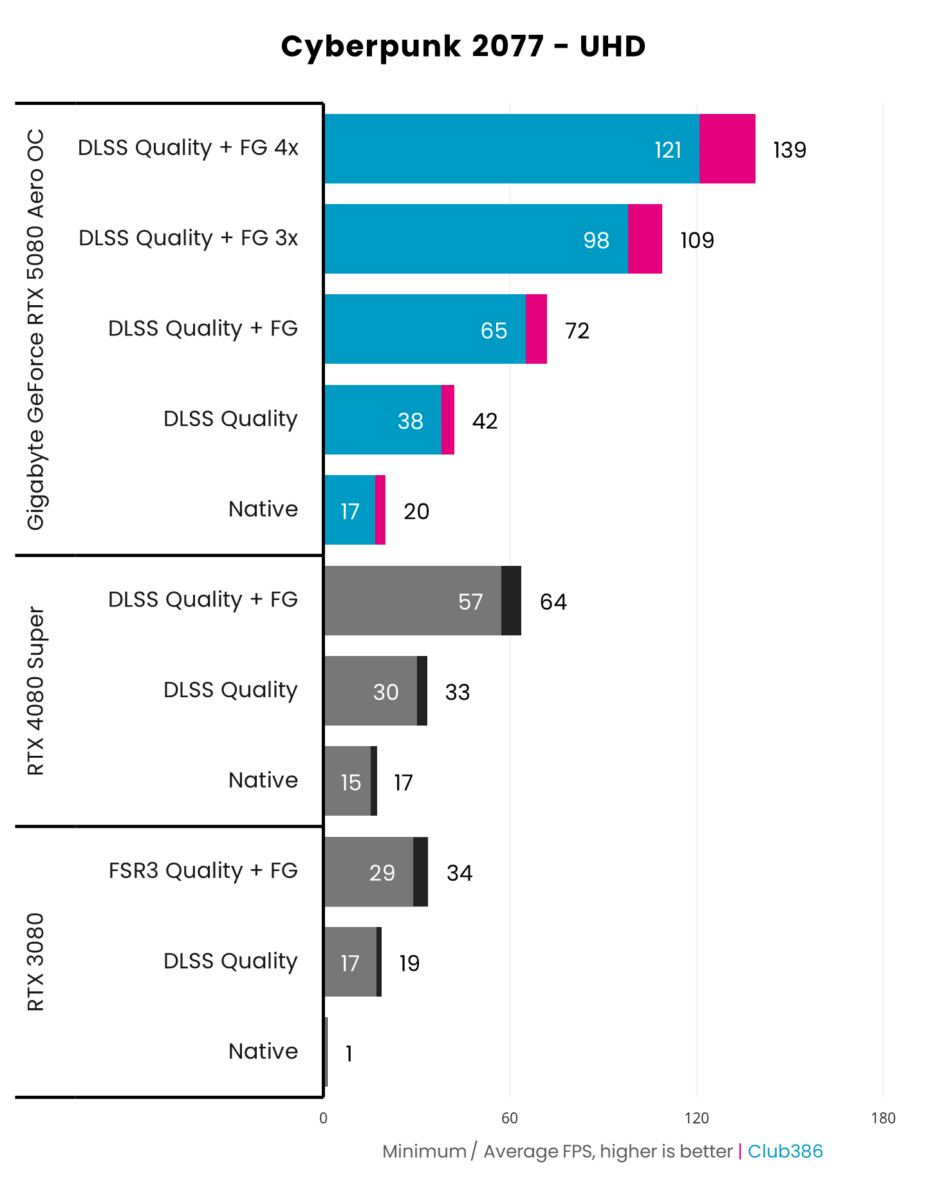 Gigabyte GeForce RTX 5080 Aero OC SFF outputs an average frame rate of 139fps and a minimum of 121fps in Cyberpunk 2077 running at UHD, using Frame Generation x4.