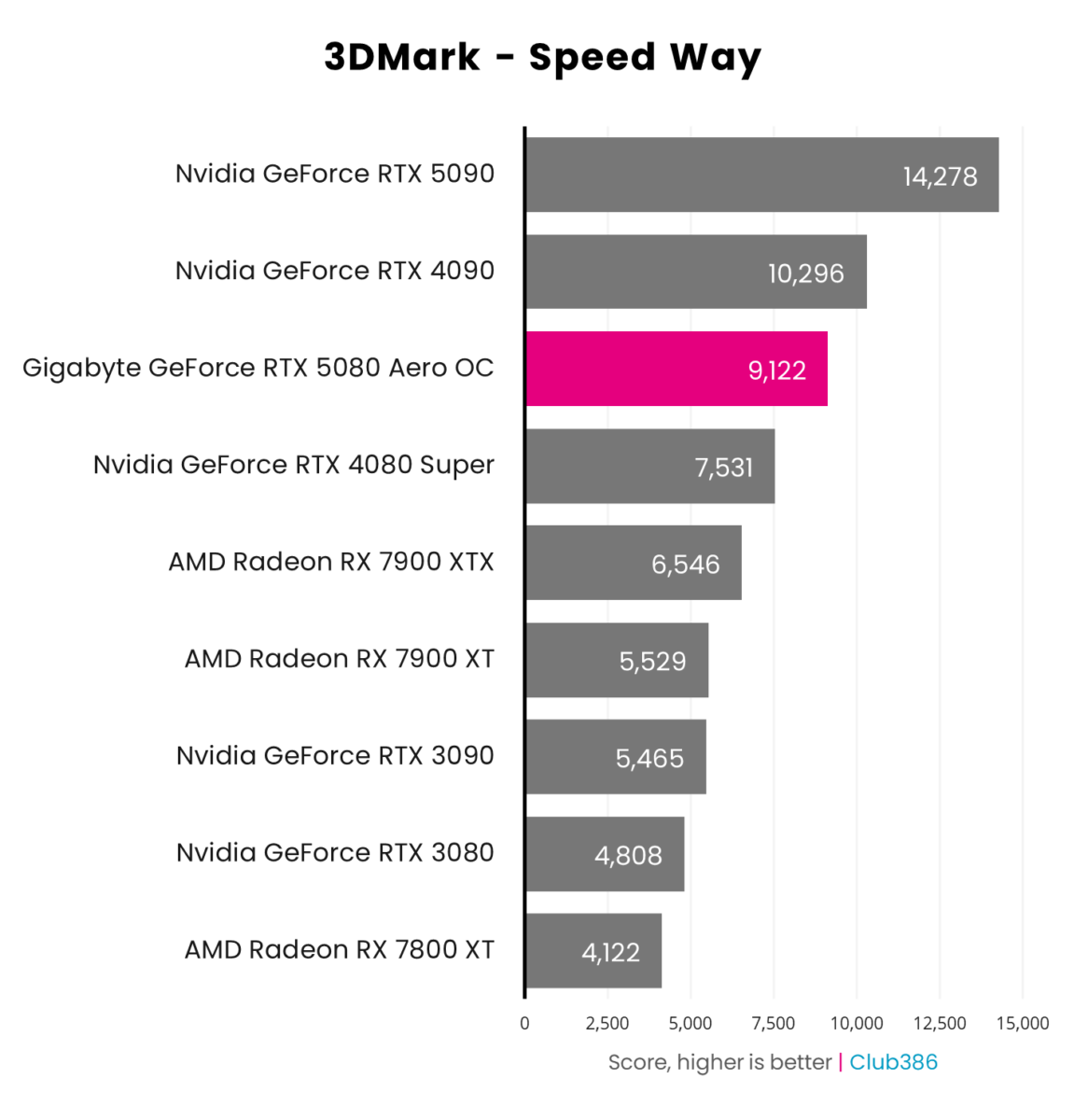 Gigabyte GeForce RTX 5080 Aero OC SFF scores 9,122 in 3DMark Speed Way, coming third in a comparison between nine graphics cards.