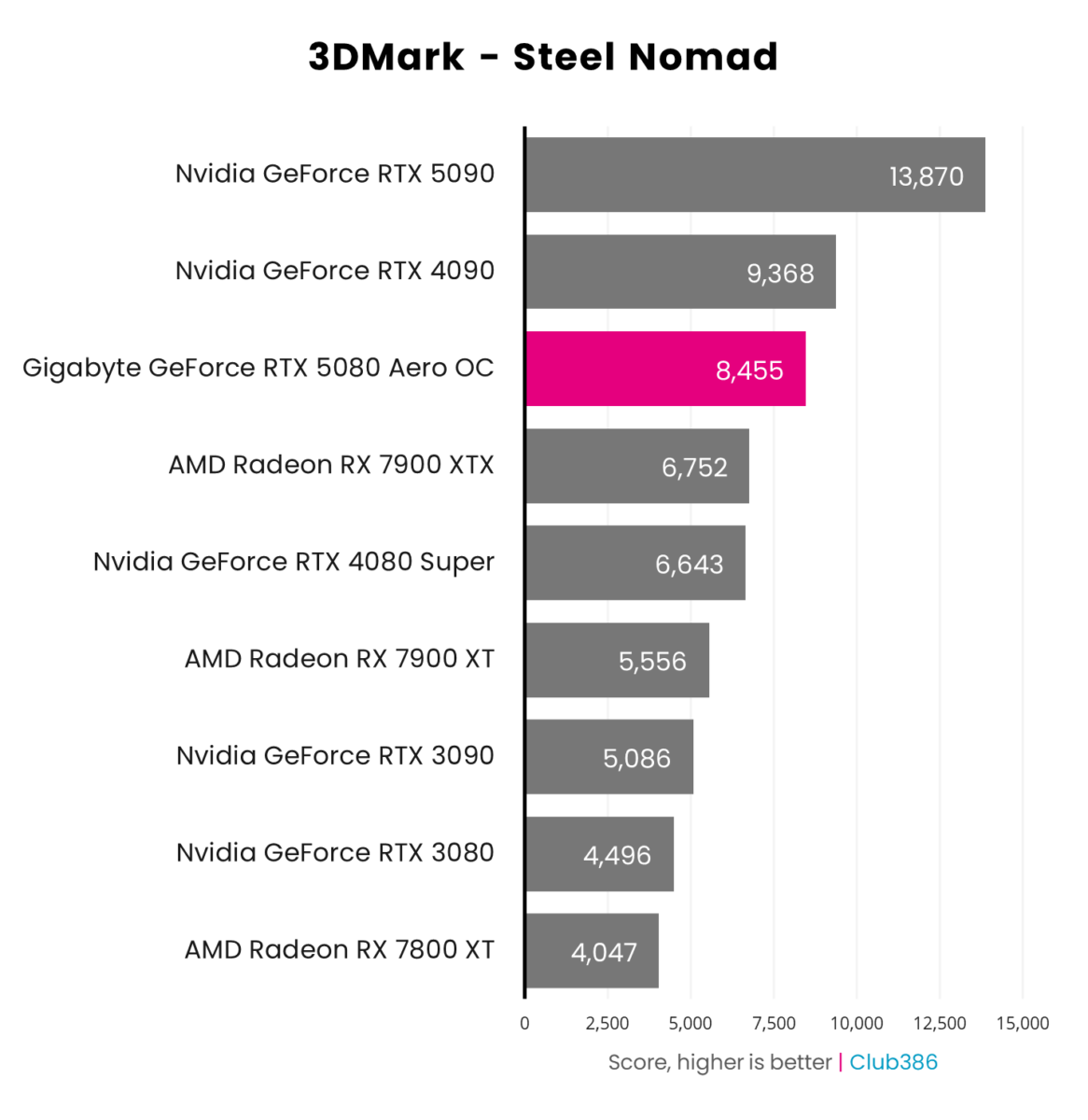 Gigabyte GeForce RTX 5080 Aero OC SFF scores 8,455 in 3DMark Steel Nomad, coming third in a comparison between nine graphics cards.