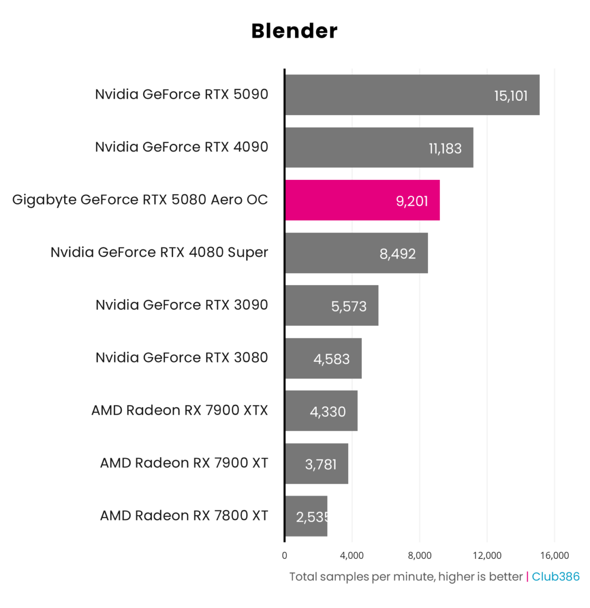 Gigabyte GeForce RTX 5080 Aero OC SFF scores 9,201 samples per minute in Blender, placing third in a comparison between nine graphics cards.