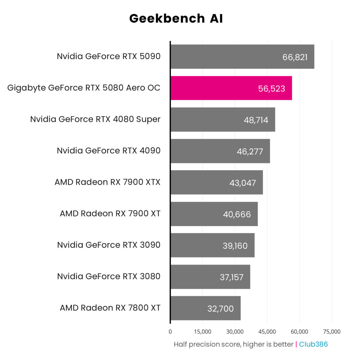 Gigabyte GeForce RTX 5080 Aero OC SFF scores 56,523 in Geekbench AI, coming second in a comparison between nine graphics cards.