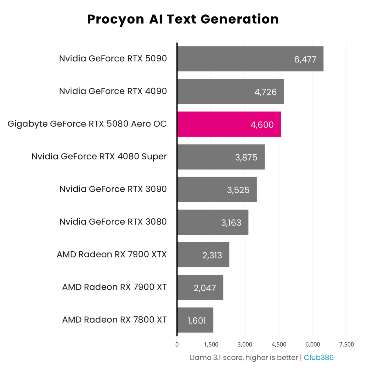 Gigabyte GeForce RTX 5080 Aero OC SFF scores 4,600 in Llama 3.1 via Procyon AI Text Generation benchmark, coming third in a comparison between nine graphics cards.