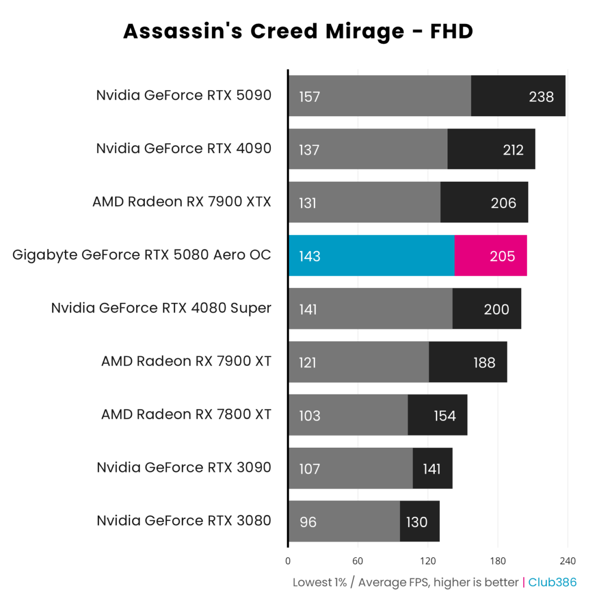 Gigabyte GeForce RTX 5080 Aero OC SFF outputs an average frame rate of 205fps and 1% lows of 143fps in Assassin's Creed Mirage running at FHD, coming fourth in a comparison between nine graphics cards.