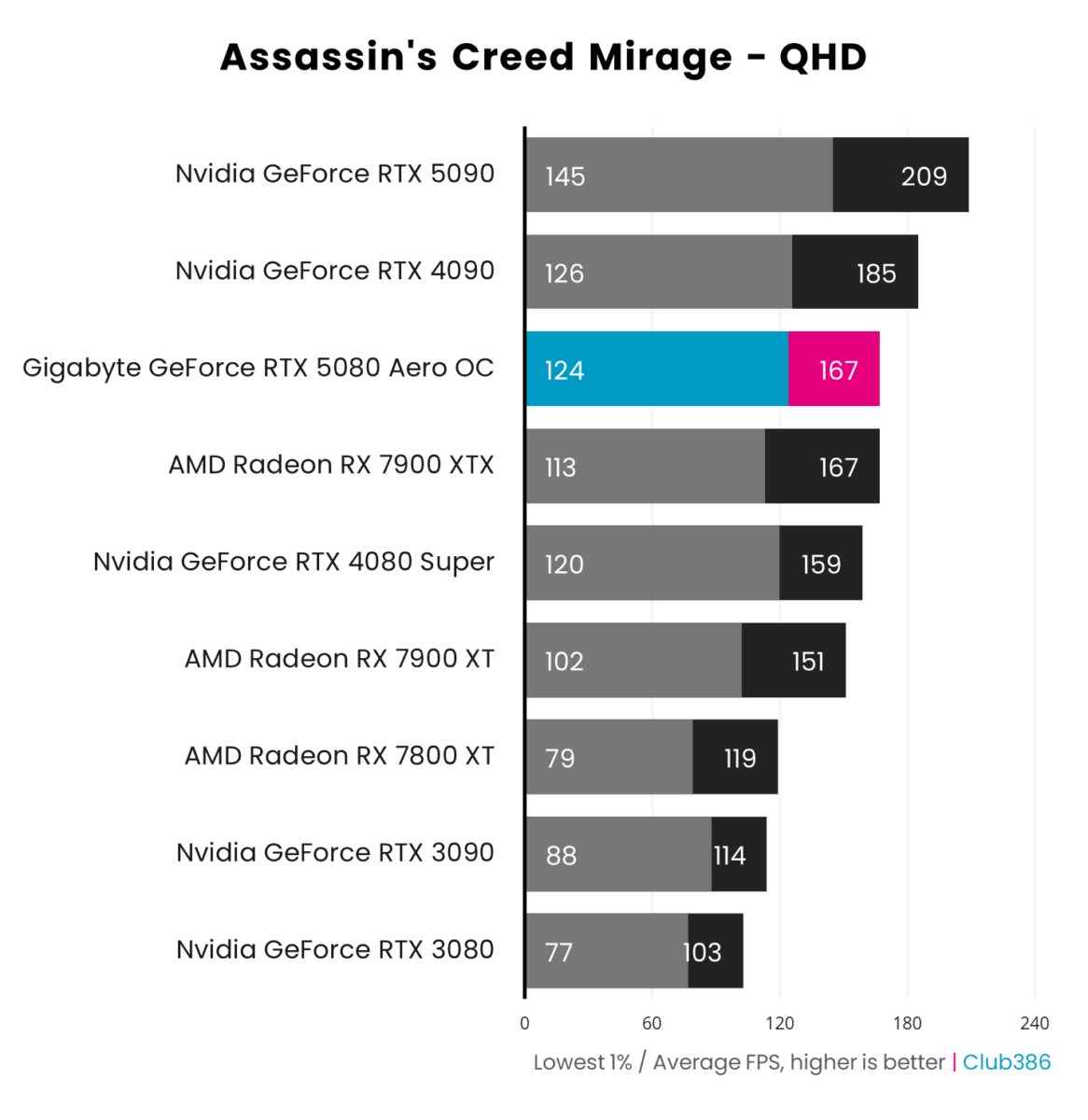 Gigabyte GeForce RTX 5080 Aero OC SFF outputs an average frame rate of 167fps and 1% lows of 124fps in Assassin's Creed Mirage running at QHD, coming third in a comparison between nine graphics cards.